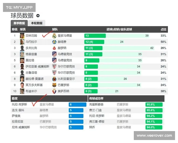 西甲赛季助攻榜前十球员表现分析与排名更新